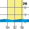 Fowl River tide chart for Sunday, August 20, 2023
