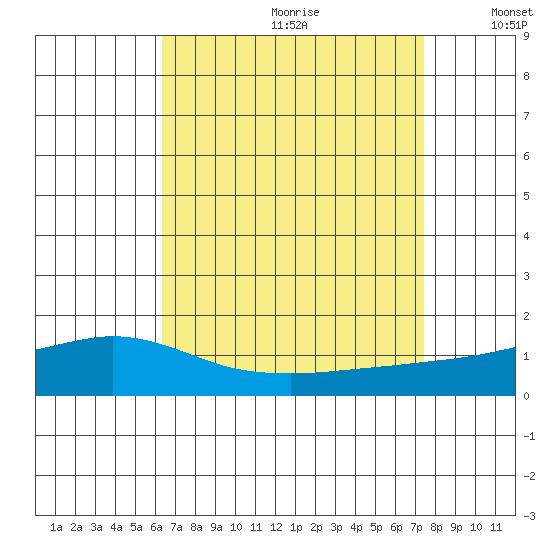 Fowl River tide chart for Tuesday, August 22, 2023