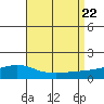 Fowl River tide chart for Tuesday, August 22, 2023