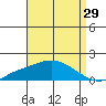 Fowl River tide chart for Tuesday, August 29, 2023