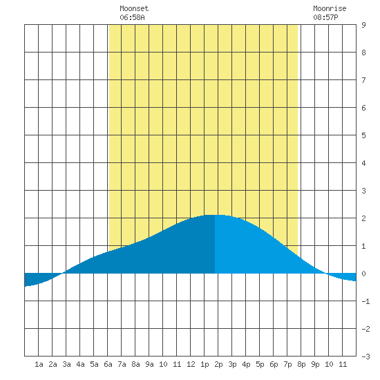 Fowl River tide chart for Wednesday, August 2, 2023