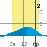Fowl River tide chart for Wednesday, August 2, 2023