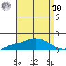 Fowl River tide chart for Wednesday, August 30, 2023