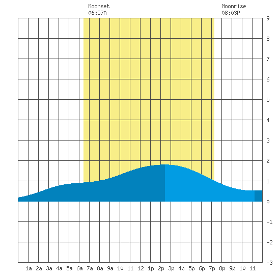 Fowl River tide chart for Thursday, August 31, 2023
