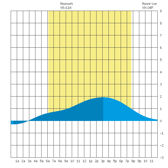 Fowl River tide chart for Thursday, August 3, 2023