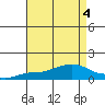 Fowl River tide chart for Friday, August 4, 2023
