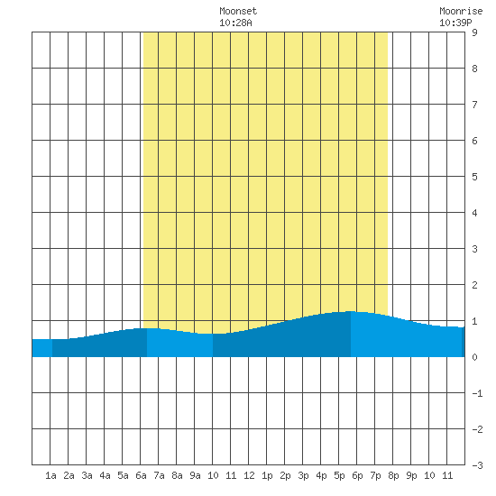 Fowl River tide chart for Saturday, August 5, 2023