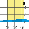 Fowl River tide chart for Saturday, August 5, 2023