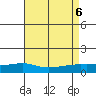 Fowl River tide chart for Sunday, August 6, 2023