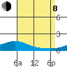 Fowl River tide chart for Tuesday, August 8, 2023