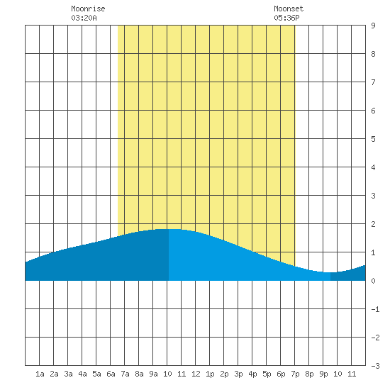 Fowl River tide chart for Monday, September 11, 2023