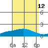 Fowl River tide chart for Tuesday, September 12, 2023