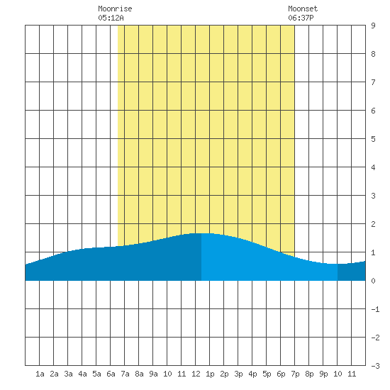 Fowl River tide chart for Wednesday, September 13, 2023