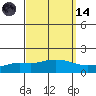 Fowl River tide chart for Thursday, September 14, 2023