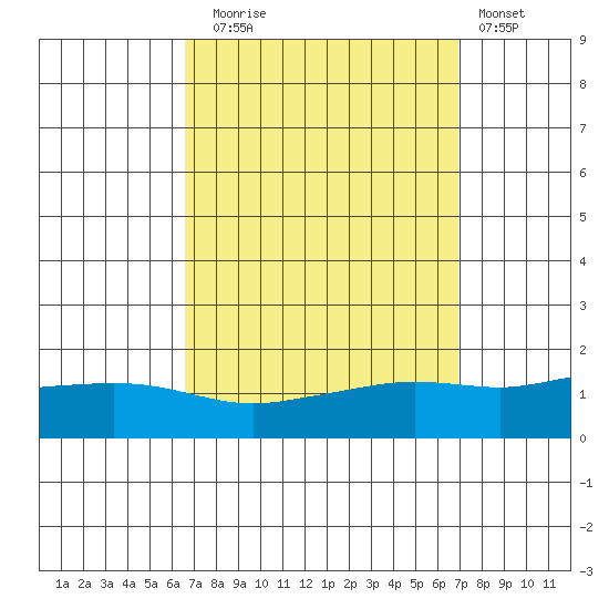 Fowl River tide chart for Saturday, September 16, 2023