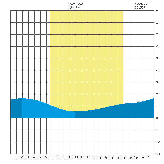 Fowl River tide chart for Monday, September 18, 2023