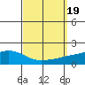 Fowl River tide chart for Tuesday, September 19, 2023