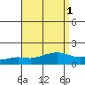 Fowl River tide chart for Friday, September 1, 2023