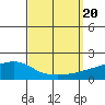 Fowl River tide chart for Wednesday, September 20, 2023