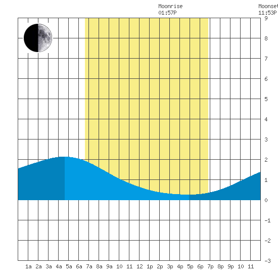 Fowl River tide chart for Friday, September 22, 2023