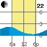 Fowl River tide chart for Friday, September 22, 2023