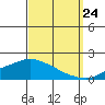 Fowl River tide chart for Sunday, September 24, 2023