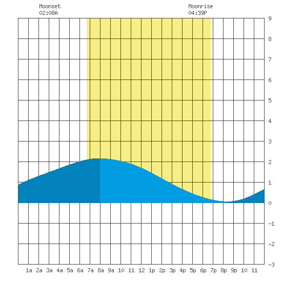 Fowl River tide chart for Monday, September 25, 2023