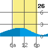 Fowl River tide chart for Tuesday, September 26, 2023
