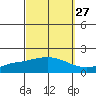 Fowl River tide chart for Wednesday, September 27, 2023