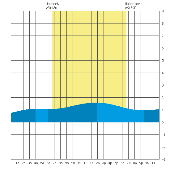 Fowl River tide chart for Thursday, September 28, 2023