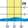Fowl River tide chart for Thursday, September 28, 2023