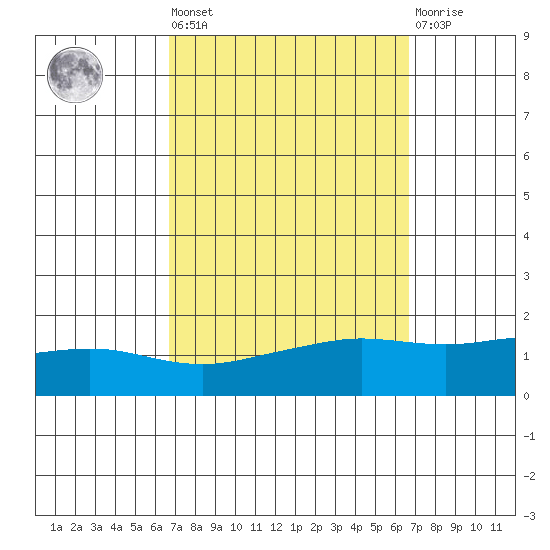 Fowl River tide chart for Friday, September 29, 2023