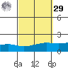 Fowl River tide chart for Friday, September 29, 2023