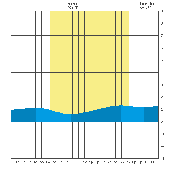 Fowl River tide chart for Saturday, September 2, 2023