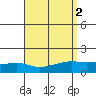 Fowl River tide chart for Saturday, September 2, 2023
