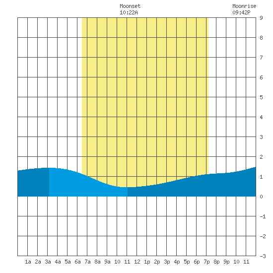 Fowl River tide chart for Sunday, September 3, 2023