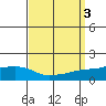 Fowl River tide chart for Sunday, September 3, 2023
