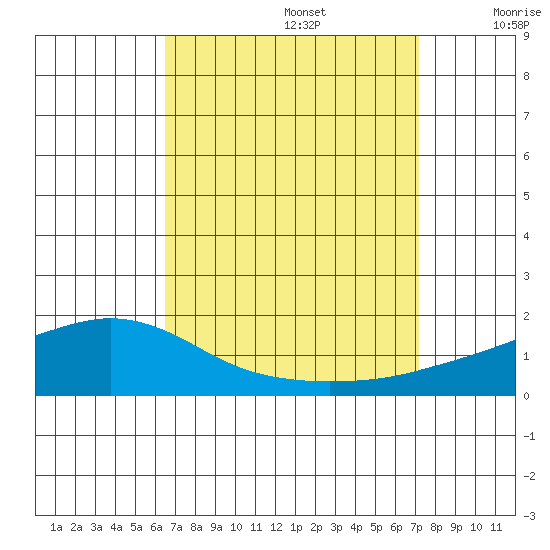 Fowl River tide chart for Tuesday, September 5, 2023