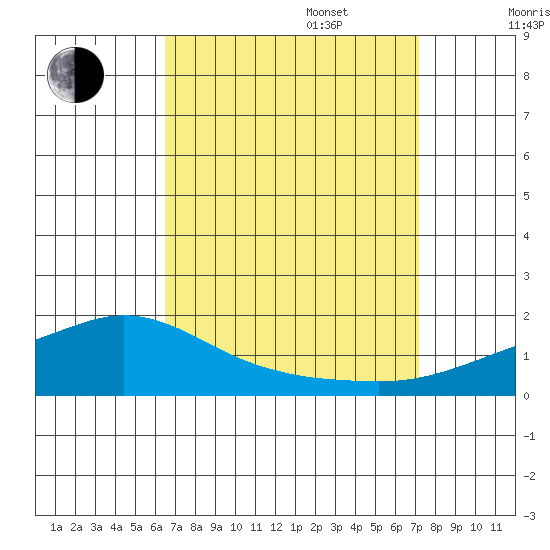 Fowl River tide chart for Wednesday, September 6, 2023