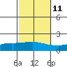 Fowl River tide chart for Wednesday, October 11, 2023