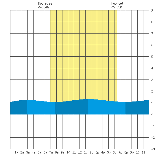 Fowl River tide chart for Thursday, October 12, 2023