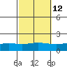 Fowl River tide chart for Thursday, October 12, 2023