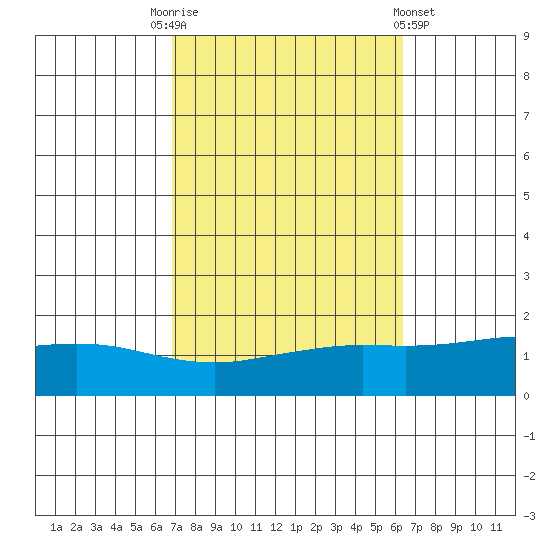 Fowl River tide chart for Friday, October 13, 2023