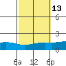 Fowl River tide chart for Friday, October 13, 2023
