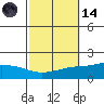 Fowl River tide chart for Saturday, October 14, 2023