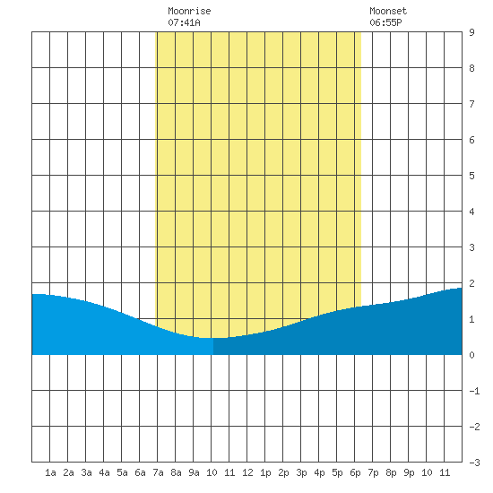 Fowl River tide chart for Sunday, October 15, 2023