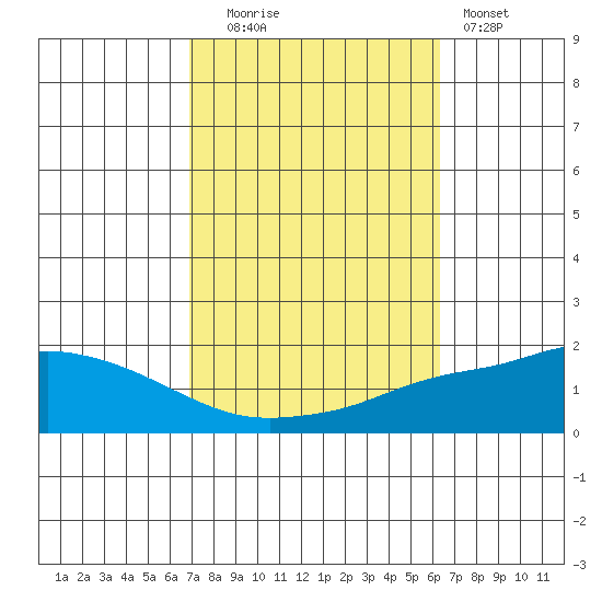 Fowl River tide chart for Monday, October 16, 2023