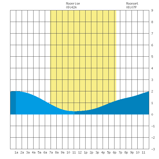 Fowl River tide chart for Tuesday, October 17, 2023