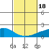 Fowl River tide chart for Wednesday, October 18, 2023