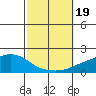 Fowl River tide chart for Thursday, October 19, 2023